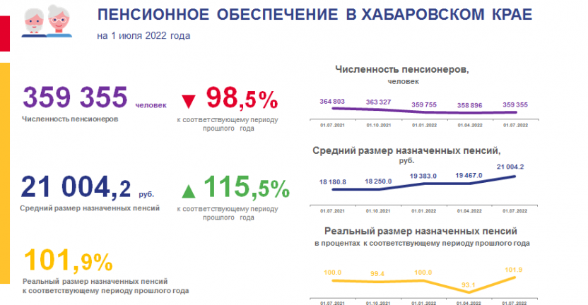 Численность пенсионеров и средний размер назначенных пенсий на 1 июля 2022 года по Хабаровскому краю